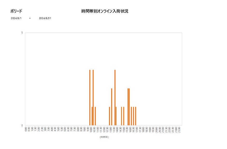 詳細時間別ボリード202408グラフ